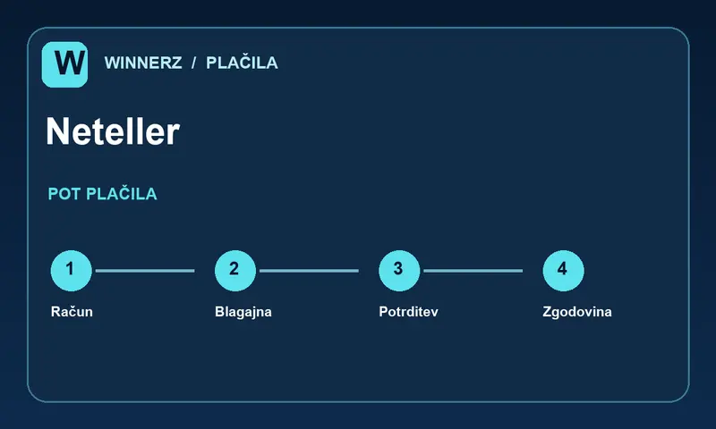 Koraki plačila z metodo Neteller v blagajni
