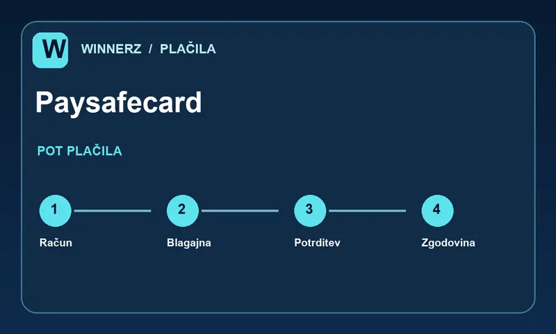 Koraki plačila z metodo Paysafecard v blagajni