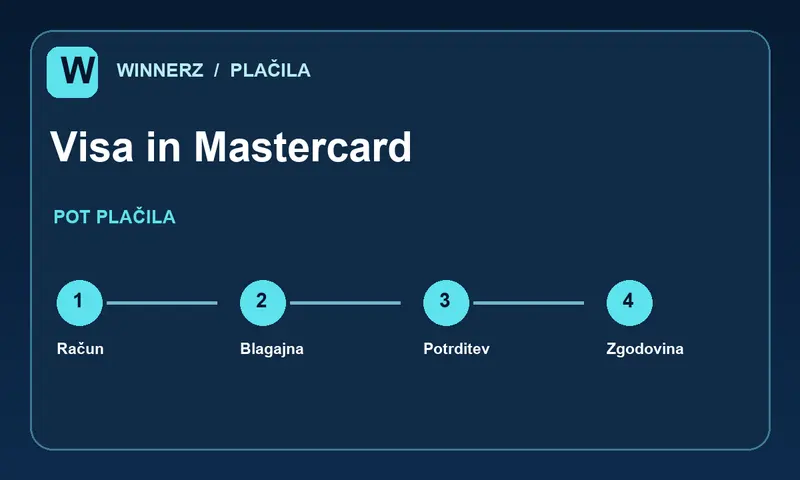 Koraki plačila z metodo Visa ter Mastercard v blagajni